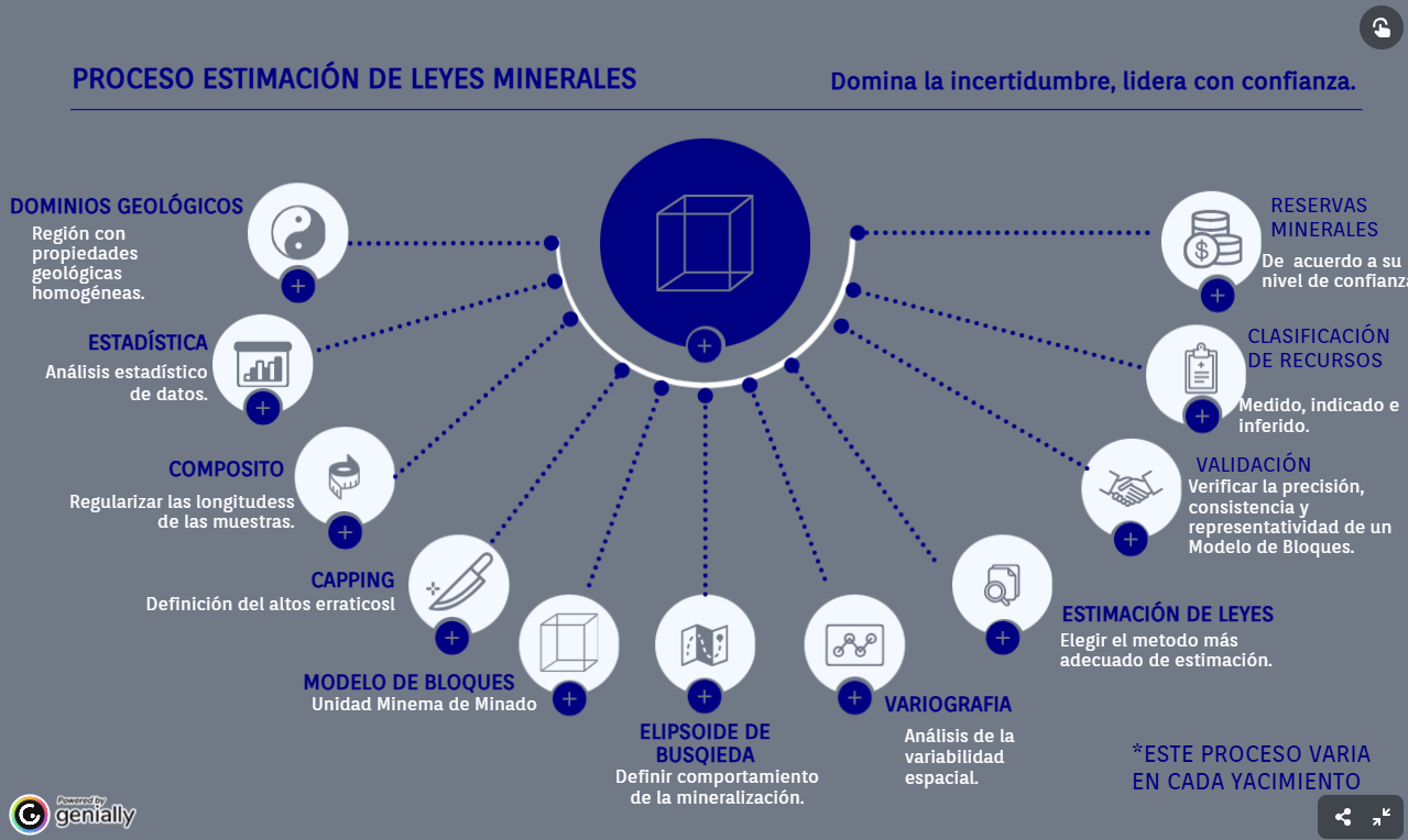 Los doce pasos para una estimación de leyes minerales.
